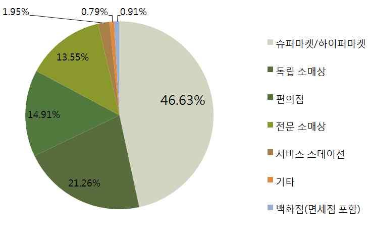 2. DISTRIBUTION INFORMATION - 싱가포르식품유통채널별점유율 슈퍼마켓및하이퍼마켓, 유통채널점유율약절반차지 데이터모니터에따르면, 2014 년싱가포르전체식품시장에서가장 높은점유율을차지하고있는유통채널은 46.63% 를차지한슈퍼 마켓 / 하이퍼마켓으로파악되었음 - 슈퍼마켓 / 하이퍼마켓은 46.