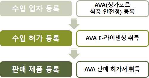 1. LICENSE INFORMATION - 싱가포르식품허가등록 싱가포르식품관련허가등록 < 싱가포르식품관련허가등록절차 > - 싱가포르식품관련허가등록은수입업자등록후수입허가등록및판매제품등록순으로진행됨 KEY INFO AVA E- 라이센싱은하기의웹페이지에서영문으로등록가능함 - AVA( 싱가포르식품안전청 ) 를통해모든등록이가능하며, 각각의절차는아래와같음