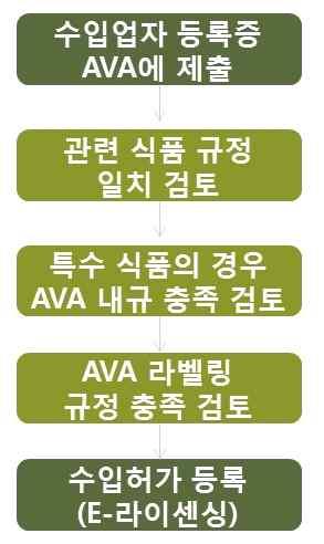 수입허가등록 - 수입업자가싱가포르수입업자등록후 AVA( 싱가포르식품안전 청 ) 에서규정한하기의절차에따라수입허가를취득하여야함 < 싱가포르수입허가등록절차 > 출처 : AVA(www.ava.gov.