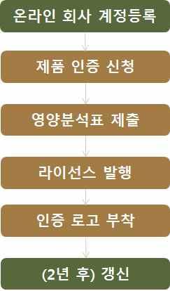 은국민들의안전하고건강한식품구매를장려하기위해식품부분에있어서건강식품인증마크를발급하고있음 - 싱가포르건강진흥원에건강식품인증을취득하기위해서는먼저 Partner