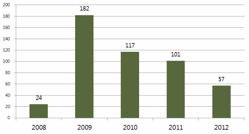 3. STATISTICS ANALYSIS 싱가포르버섯생산량추이 싱가포르버섯생산량 2013 년이후감소 국제연합식량농업기구 (United Nations Food and Agriculture Organization) 데이터베이스에따르면, 싱가포르의버섯및송로 (Mushroom and Truffle) 재배량은 2012 년기준 57 톤을기록했음 KEY INFO