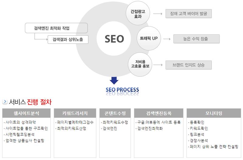 5. SEO 검색엒짂마케팅 검색엒짂최적화 SEO(Search Engine
