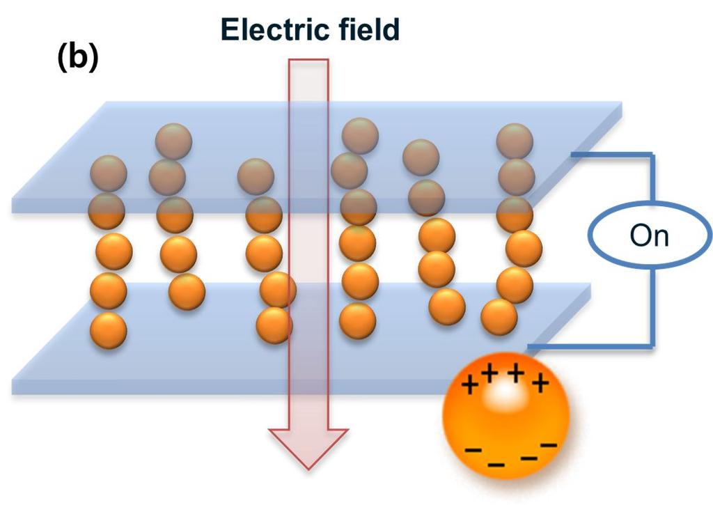 1 Scheme of electrorheological fluid: