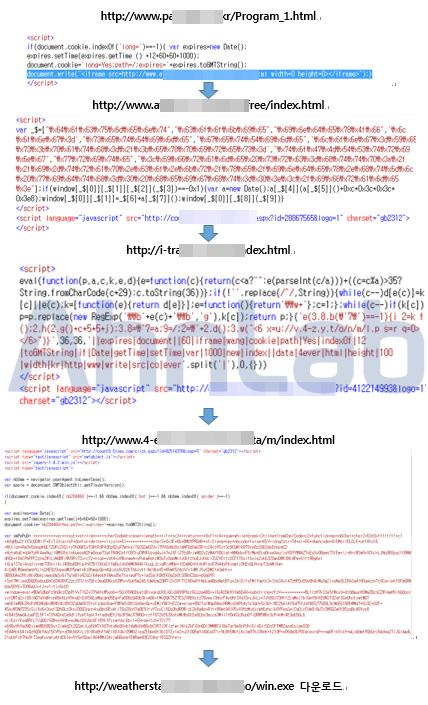 악성코드유포에이용된사이트대부분은최종적으로동일한악성파일을내려받도록조작되어있었으며, 침해된사이트중일부는 [ 그림 2-8]