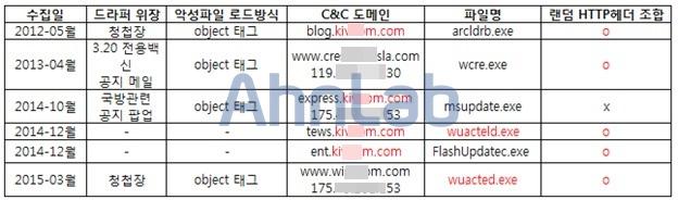 [ 표 2-5] 는각파일의특 징을간단히비교한것이다. 표 2-5 파일비교 이처럼 CHM을이용한해킹시도는계속되고있다. 공격대상또한보안, 국방, 외교등중요도가높은국가기관일가능성이높다.