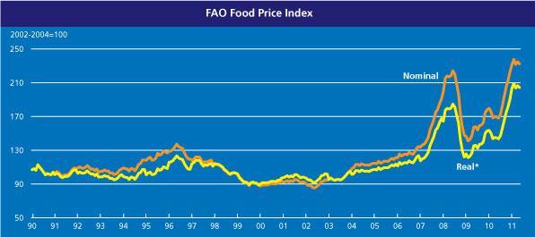 FAO 식품가격지수의변화동향 FAO 식량가격지수 * The real price index is the nominal