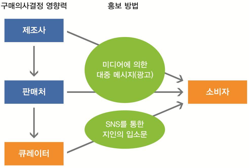 Ⅳ. 큐레이션쇼핑의다양한형태와응용 큐레이션쇼핑은소비자들이상품을선택하고공유하는과정을통해쇼핑하는소비방법면서, 동시에온라인상에널려있는상품정보를이용해소비자가직접물건을구하도록하는방법으로, 거래를일으키는전자상거래모델의일종이라고할수있다.