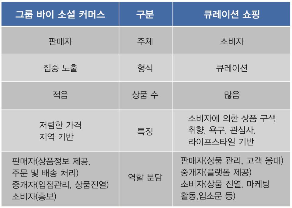 그리고구매자를모으는과정에서구매자스스로소셜네트워크의인적관계를활용하여홍보하는것을기본으로한다.