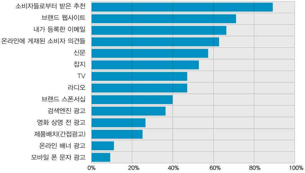 3) 상품정보의범람으로발생한신뢰성의문제 상품정보란제조사나유통사에서표기한상품의크기, 색깔, 기능만을의미하는것이아니다. 경쟁상품간의비교정보, 사용자들의시시콜콜한상품후기등도모두상품정보에포함된다. 과거에는이러한상품에대한정보가부족하여구매후실패를경험하는경우가많았지만, 이제는반대로정보가너무많아서선택자체가어려워졌다. 어느정보가더믿을만한지알수가없다.