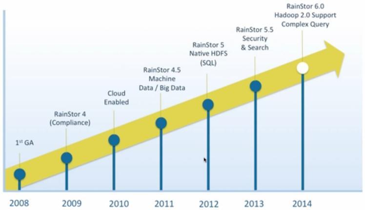 RainStor Product Milestones RainStor 4 (Compliance) Cloud Enabled RainStor 4.