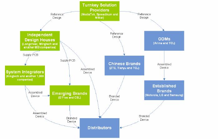 INDUSTRY ANALYSIS I IT H/W 산업 < 그림 15> Whitebox Value Chain 자료 : Gartner 다양한 Device 로 N Screen 확대 / Sony NGP 의출현 211년부터본격화될서비스로 N Screen, OPMD 를많이거론하고있다.