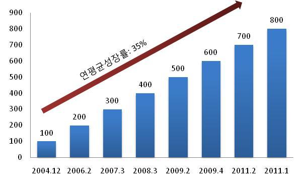 Tencent 게임포털 'QQ 게임 ', 글로벌게임포털로성장 Tencent QQ게임 (QQ 游戏 ) 포털, 최고동시접속자수 800만명돌파 Tencent의 QQ게임포털이연평균성장률 (2004~2011) 35% 를기록하며중국최대게임포털로성장 Tencent가 2003년에선보인 QQ게임은 2004년동시접속자수 100만명을달성한것을시작으로 2009년 2월까지매년