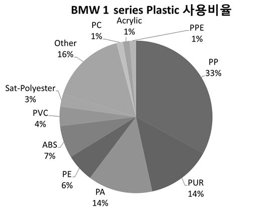 되는큰이유다. 사용부위로는엔진룸내부품, 내외장부품, 전장부품이많다.