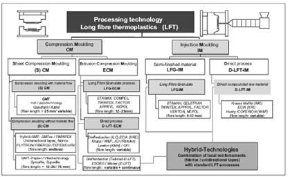 * 출처 : REINFORCED plastics, January 2008 Figure 5. 섬유강화열가소성수지의제조공정의분류. LFT-G와같은원재료의반제품단계를제거하고바로성형하는방법으로플라스틱수지에섬유와첨가제를직접혼합하여생산하는방법이다.