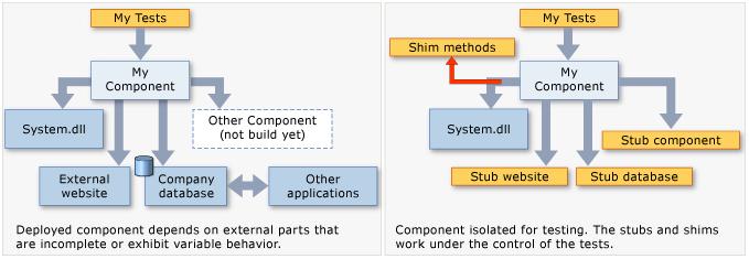 Fakes Framework - 소개 Stub 및 Shim 을사용하여테스트대상코드를다른모듈과격리시킬수있음 미구현모듈이나특정상황에뮬레이션가능 Stub :