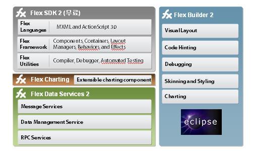 FLEX Builder 2 FLEX Builder 2는 FLEX SDK 2와 FLEX Data Service 2를이용해 FLEX 어플리케이션을개발할수있는통합개발환경이다. FLEX Builder 2는이클립스기반으로구성되어표준기반의프로그래밍프레임워크를제공하며개발자들은익숙한환경에서코딩, 디버깅, 사용자인터페이스디자인등의주요개발작업을수행할수있다.