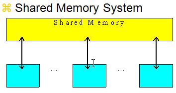 Parallel Programming (3) Shared memory vs.