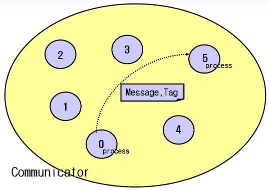 MPI 의기본개념 (3) Process 와 processor MPI 는 process 기준으로작업할당 Processor : process = 1:1 or 1:many Communicator