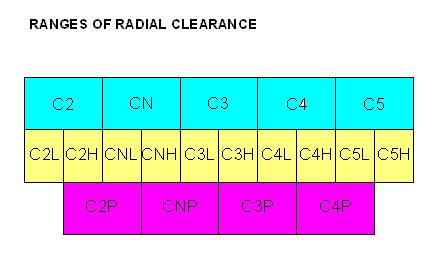 베어링의내부틈새 ( Internal Clearance ) 범위 C1:C2보다작은틈새