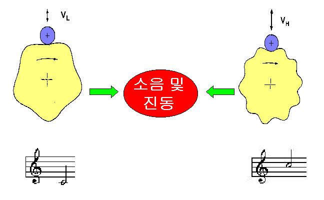 y-deflection of shaft 정밀도의개선 Reduced runout (orbit) for P6 Normal quality P6