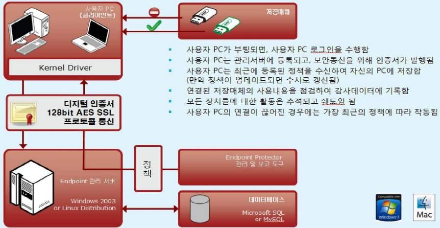 2 Endpoint Protector 사용설명서 1.1. Endpoint Protector 란? Endpoint Protector 를사용하여네트워크내에있는 PC 엔드포인트를보호하고모든가능한출구점경로에서중요콘텐츠탐지여부를선별할수있습니다. 데이터저장및전송에사용될수있는내부 / 외부장치의사용을모두제한하고 PC, MAC 및 Linux 포트를관리할수있습니다.