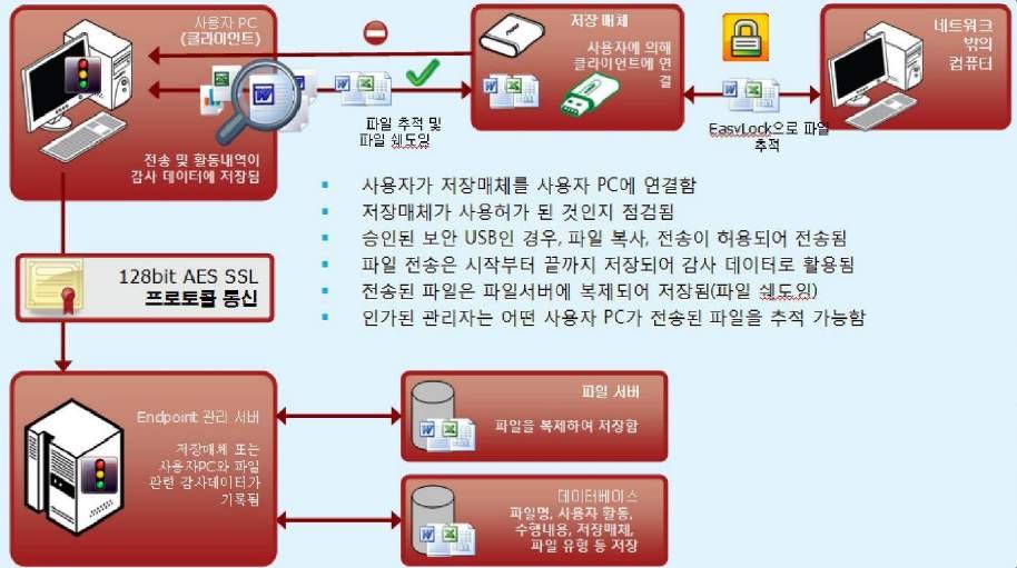 5 Endpoint Protector 사용설명서 1.2.2. 데이터흐름제어 : 파일추적 / 파일보관 네트워크엔드포인트의정보스트림을철저히기록하여데이터흐름에대한감사를지원하고자료유출이미치는영향을관리합니다. 파일추적기능은이전에승인된휴대용저장장치로 ( 부터 ) 복사된모든데이터를추적합니다.