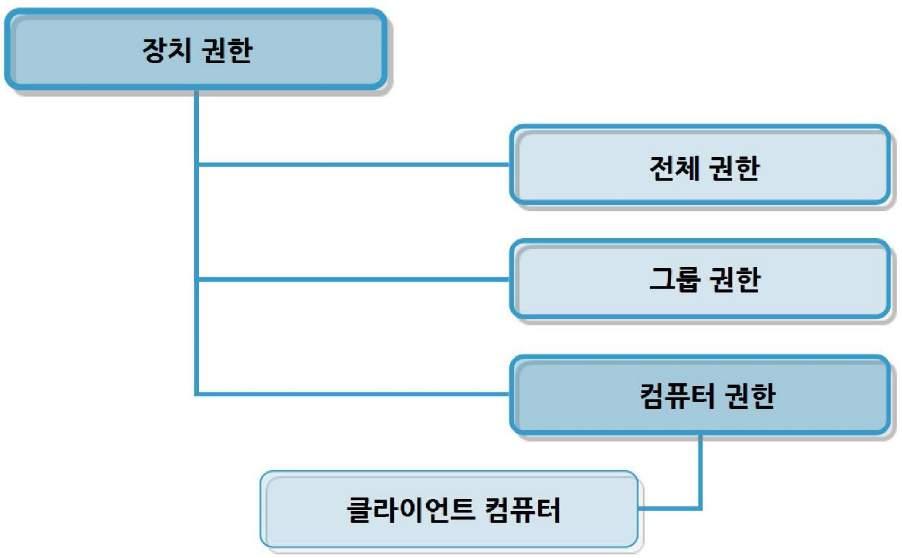 161 Endpoint Protector 사용설명서 예를들어전체권한에서장치 X에허용을할당한다고가정합니다. 컴퓨터권한에서동일한장치에사용권한이없으면이장치를사용할수없습니다. 그반대도마찬가지입니다. 장치가전체권한에서사용권한이없고컴퓨터권한에서권한이있으면클라이언트에서이장치를사용할수있습니다. 전체권한과그룹권한의경우도마찬가지입니다.