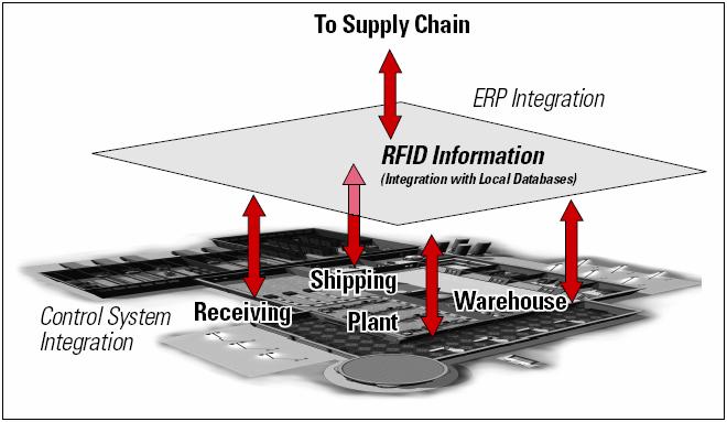 RFID System in