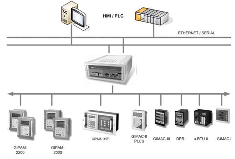 8. 시스템구성 종합프로토콜변환기 (GMPC-MASTER) 를사용하면 MODBUS RTU/INET 프로토콜을 RS-232 및 Ethernet 방식으로변환할수있으며 MODBUS, GLOFA 프로토콜지원이가능합니다.