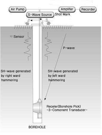 속적으로측정하는것으로 탐사라고한다 이를방법에따라분 류하면 ⅰ 시추공수진 지표진원 ⅱ 시추공진원 지표수진 ⅲ 시추공진 원 시추공수진 방식등이있다 여기서 ⅰ 의방식은다운홀검층 ⅱ 는업홀검층 이라고도부른다 본조사에서는 ⅰ 의방식으로시추공내 성분수진기 를고정시켜측정하였다 탐사원리및방법하향식탄성파탐사의가장중요한목적은지반의 파속도를측정하는것이다 파의발생원으로 의