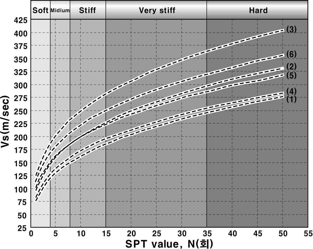 점성토지반의전단파속도는연약지층 의경우 ~ 중간연약 ~ 지층의경우 ~ 견고 ~ 한지층의경우 ~ 매우견고 ~