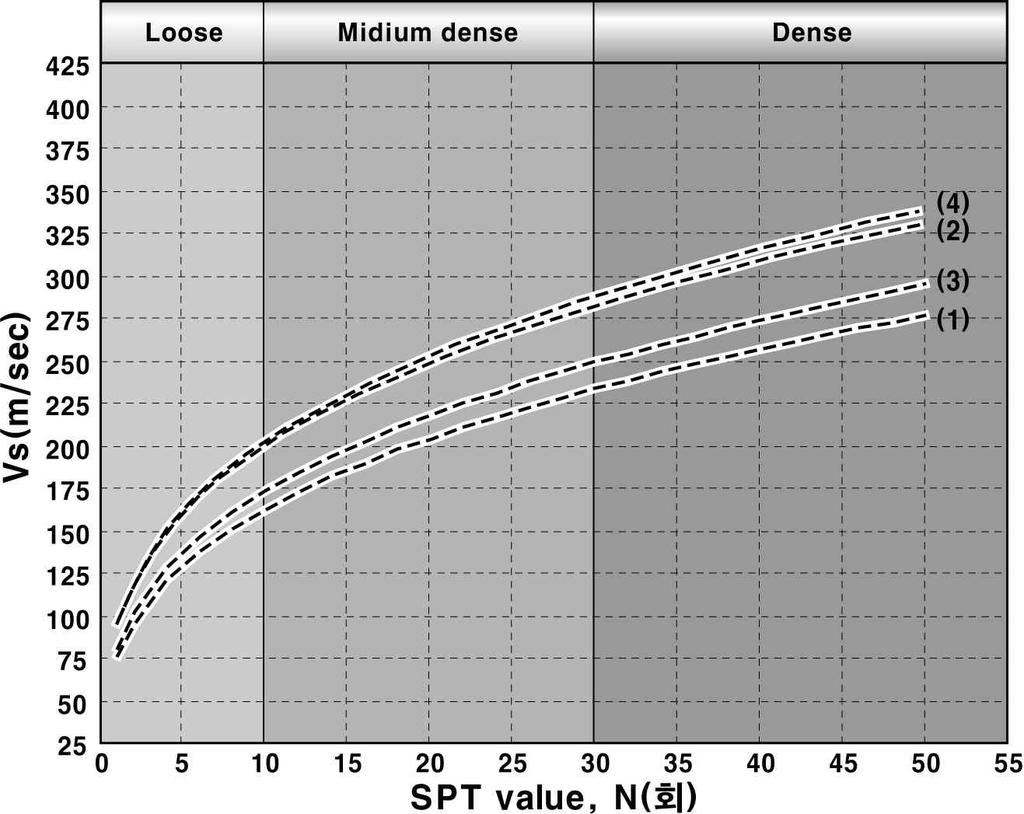 중간조밀한 ~ 지층의경우 ~ 조밀한 지층의경우 ~ 매우조밀한 조성상태를갖는지층의경우는최소한 ~