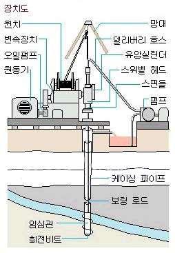 중구을지로 2 가 199-13 근린생활시설신축공사지반조사 2. 조사내용 2.1 위치선정 본조사를위한위치선정은기작성된배치현황도상에 NX-1, BX-1개소의시추조사위치를계획한후현장에서작업가능한최종위치를선정하였으며, 자세한조사위치는부록 지반조사위치도 에수록하였다. 2.2 시추조사 (Boring Test) 지층의연직분포상태및지질공학적특성등을파악하기위하여회전수세식 (ROTARY WASH TYPE) 시추기를사용하여 NX 및 BX 규격 ( 케이싱외경 =84.