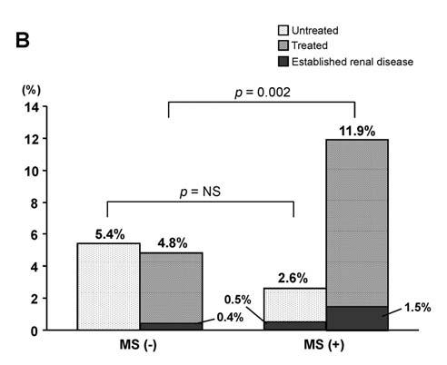 Young-Kwon Kim, et al : Hypertension and Metabolic Syndrome 21 Table 2.