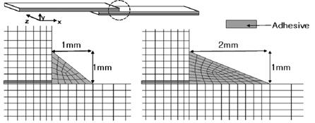 4에나타내었다. 모재의두께가얇으면접착제가장자리의응력집중의영향에관계없이시편내의불특정한곳에서파괴가일어났다. 그러나모재의두께가두꺼울경우에는접착제가장자리의응력집중의영향을받으므로이부분에서응력이집중하여모재를관통하는절단파괴 (sectional failure) 가일어났다. 겹침길이가 6mm이면시편의두께가 3.5mm 이상에서, 겹침길이가 10mm이면 4.