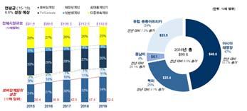 137-9-billion-in-2018-mobile-games-take-half/ Korea Content Industry Sales