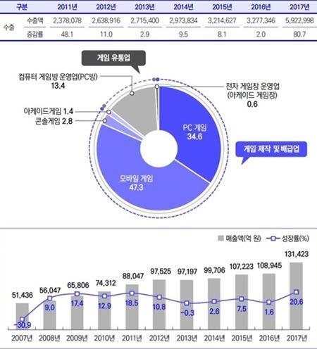 Korea Content Industry Sales