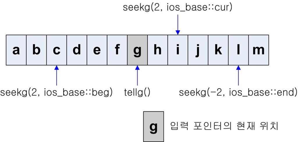 7. 임의접근 입력포인터와출력포인터의현재위치를확인하는방법 streampos tellg(); streampos tellp(); seekg와 tellg 함수의적용예