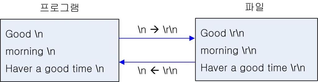 3. 파일입출력모드 C 와 C++ 의 파일입출력모드비교 out 만설정하면자동으로 trunc 처리가됨 텍스트모드와 이진모드의차이 줄바꿈문자의변환 캐리지리턴 (\n) 라인피드