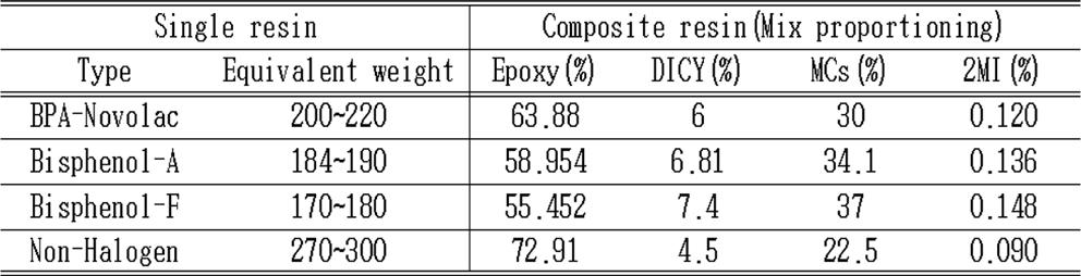 380 Sung-Min Park, Dong-Woo Shin, Il-Jun Kwon, Sung-Hun Yoo, Wan-Kee Moon Table 2. Mixing ratio of composite resin 성계수가많이떨어지는것을확인할수있었으며, 복합소재는 UD 형태로제작되었기때문에수지에의한탄성계수감소만일어난것을확인할수있었다.