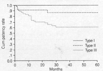 50 : 15 1 1999 Table 10. Comparative analysis of preoperative ABI and early clinical outcome 3 2 1 0 1 2 3 0.5 37 (48.7%) 36 (47.7%) 2 (2.6%) 1 (1.3%) 0.5 44 (88.0%) 6 (12.0%) (p=0.