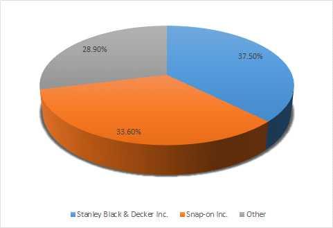 미국내전동공구류주요업체로는 Stanley Black & Decker Inc. 와 Snap-on Inc. 등대형업체두곳을들수있음ㅇ두업체는각각 37.5%, 33.