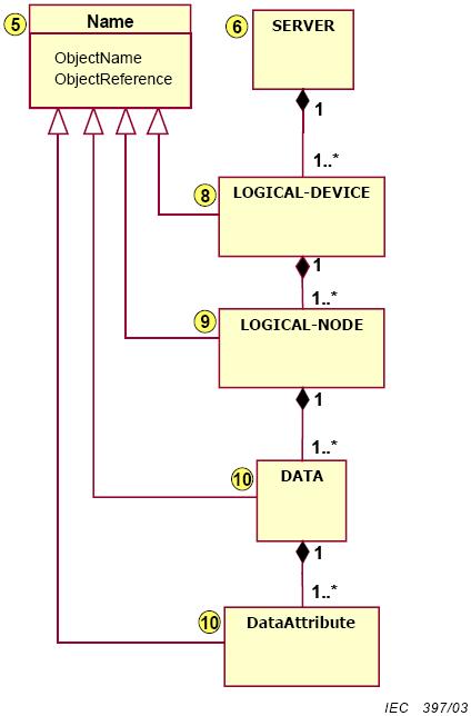 데이터모델의계층구조 서버 = 물리장치 (PHD) 논리장치
