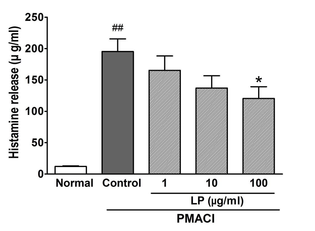 05) 억제하여약 54% 의감소를나타내었다 (Fig. 1C, D), 피부의염색면적은큰차이를보이지않았다 (Fig. 1C, E). Fig. 2. Histological pictures of mouse ear after repeated application of DNFB.