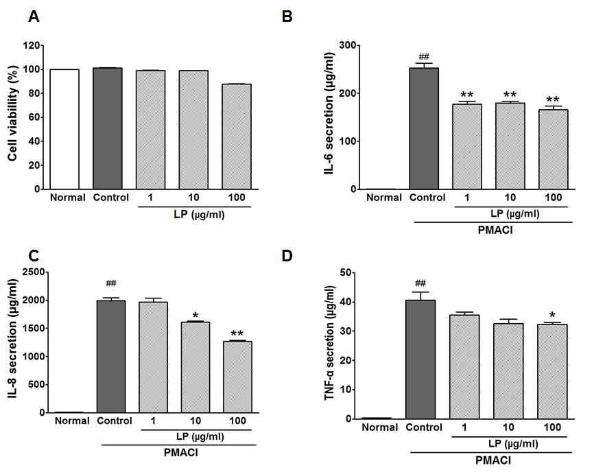 516 H. S. Kim et al 분비가약간증가된반면, 대조군은정상군에비해 histamine 분비의확연한차이를보였다. 1, 10, 100 μg/ml 농도로 LP를전처리하고 compound 48/80을처리한후비만세포로부터유리된 histamine 양을측정한결과, LP로전처리한군은 100 μ g/ml 농도에서 histamine의분비를유의하게 (P < 0.