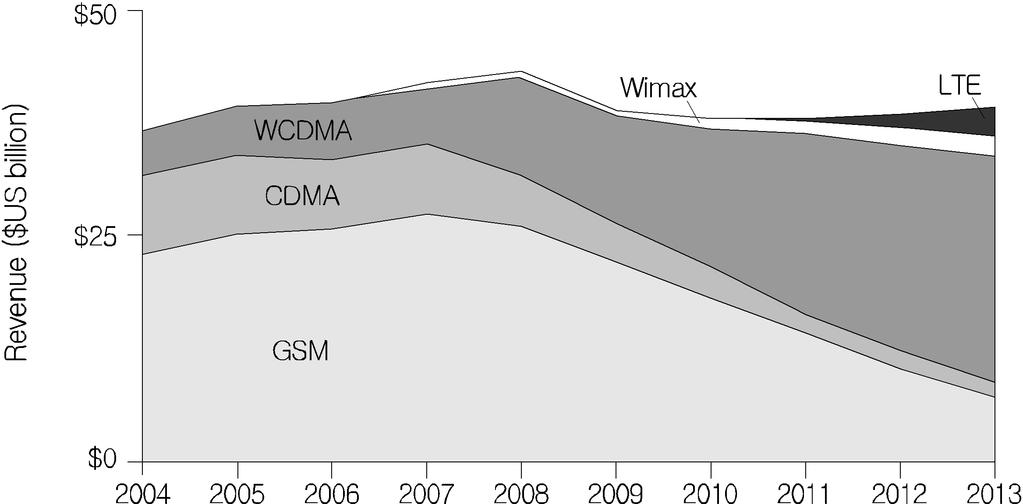 은 WCDMA, LTE, WiMAX의성장에도 2012년까지는상쇄되지않을것으로전망되었다. 3G와 4G 시장이 2012년과 2013년에크게성장함에도 2013년전세계모바일장비시장의매출액이 2008년대비약 10% 감소하는이유는장비사업체간의극심한경쟁으로인한가격하락때문이라는분석이다. 출처 : Dell Oro Group(2009) 2.