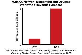 출처 : Ovum(2009. 9) 출처 : Infonetics(2009) 최근메이저장비벤더들은자사자원을 LTE 기술에집중시키고자 WiMAX 투자를점차줄이고있다.