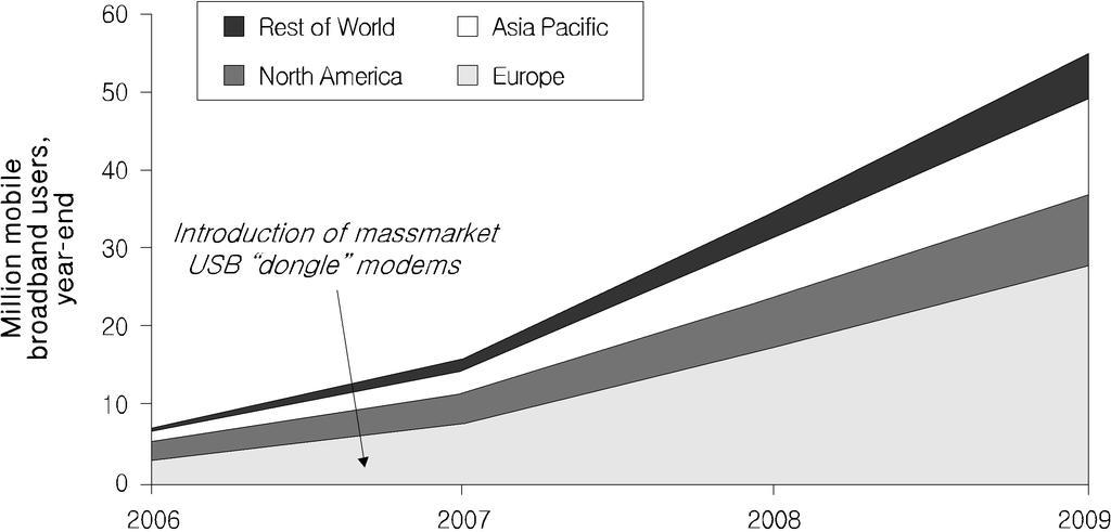 출처 : Ovum(2009c) 출처