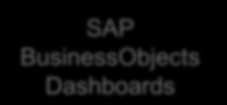 6C 이상필요 SAP Crystal Reports SAP BusinessObjects Dashboards SAP BusinessObjects