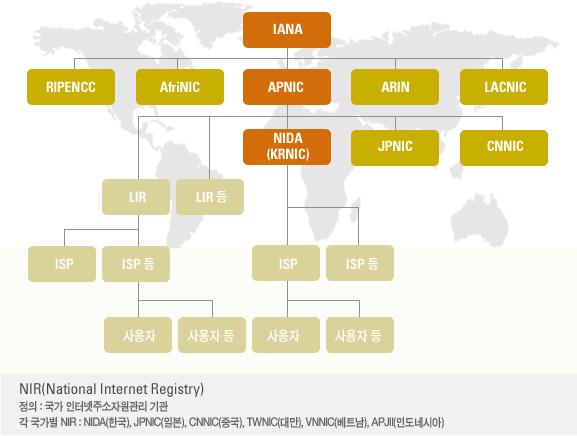 [ 전세계인터넷주소자원관리체계도 ] IP 주소 /AS 번호는전세계인터넷주소자원의총괄관리기관인 IANA (Internet Assigned Names Authority) 에서관리하며, IANA 에서는각각의대륙별인터넷주소자원관리기관인 RIR(Regional Internet Registry) 에주소를분배합니다.